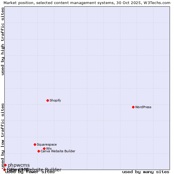 Market position of phpwcms vs. Sapren Website Builder vs. LiBe CMS
