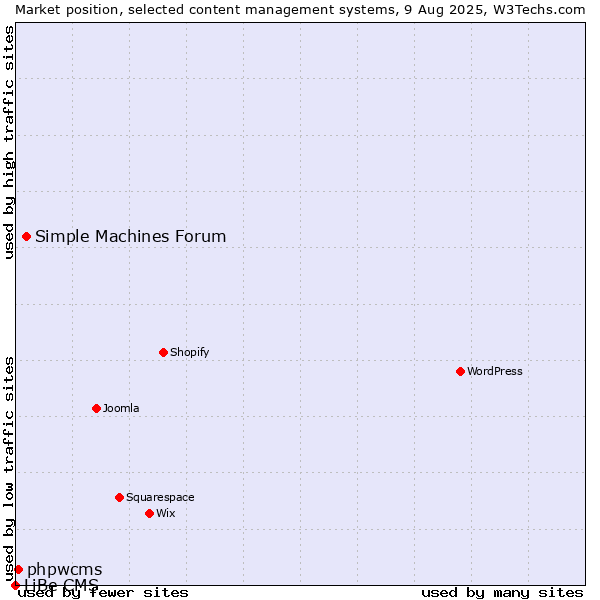 Market position of Simple Machines Forum vs. phpwcms vs. LiBe CMS