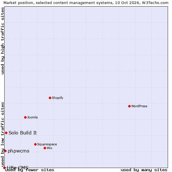 Market position of Solo Build It vs. phpwcms vs. LiBe CMS
