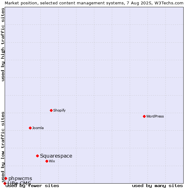 Market position of Squarespace vs. phpwcms vs. LiBe CMS