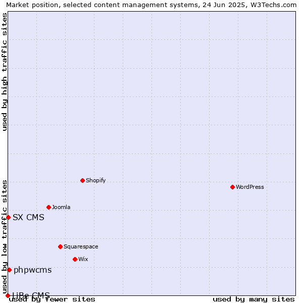 Market position of phpwcms vs. SX CMS vs. LiBe CMS