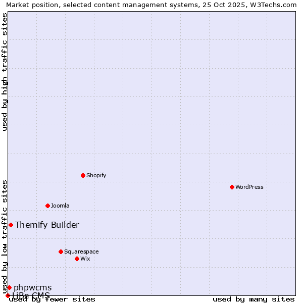Market position of Themify Builder vs. phpwcms vs. LiBe CMS