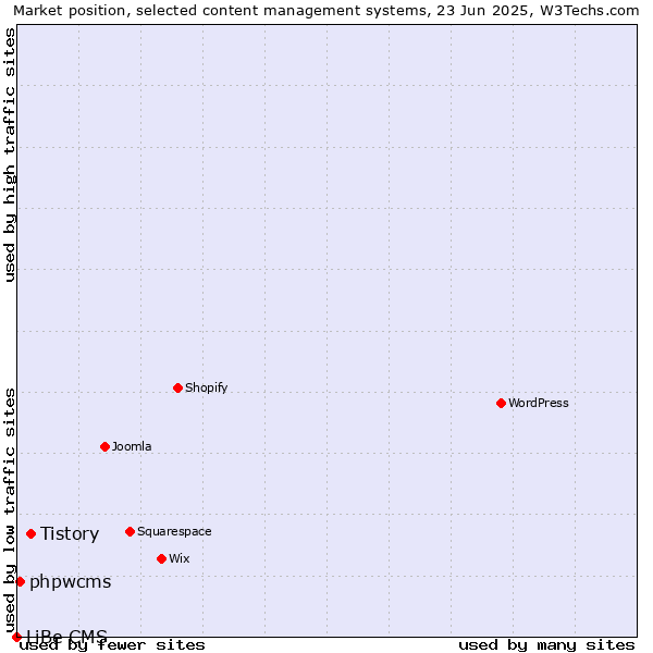 Market position of Tistory vs. phpwcms vs. LiBe CMS