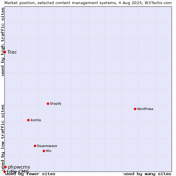 Market position of phpwcms vs. Trac vs. LiBe CMS