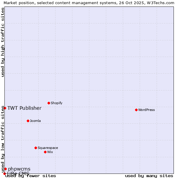 Market position of phpwcms vs. TWT Publisher vs. LiBe CMS