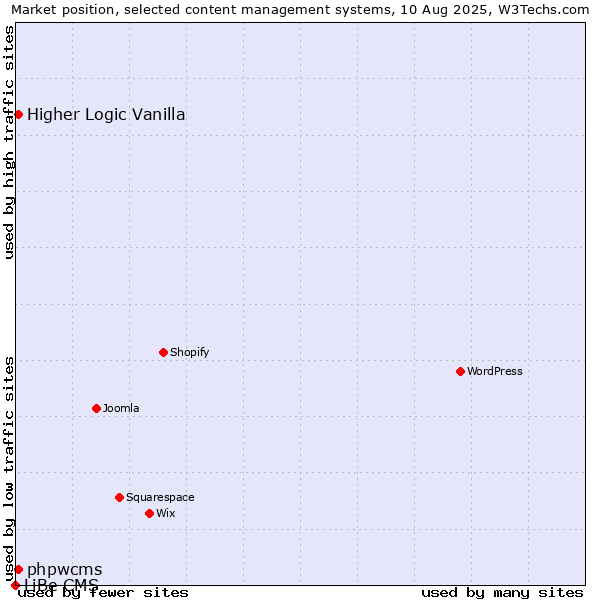 Market position of Higher Logic Vanilla vs. phpwcms vs. LiBe CMS