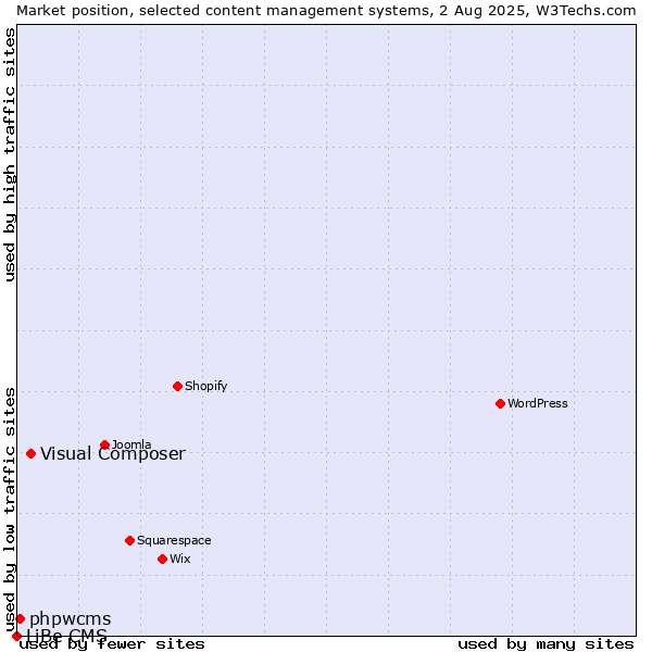 Market position of Visual Composer vs. phpwcms vs. LiBe CMS