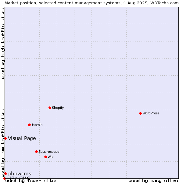 Market position of phpwcms vs. Visual Page vs. LiBe CMS