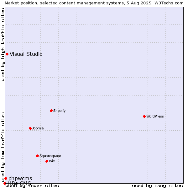 Market position of Visual Studio vs. phpwcms vs. LiBe CMS