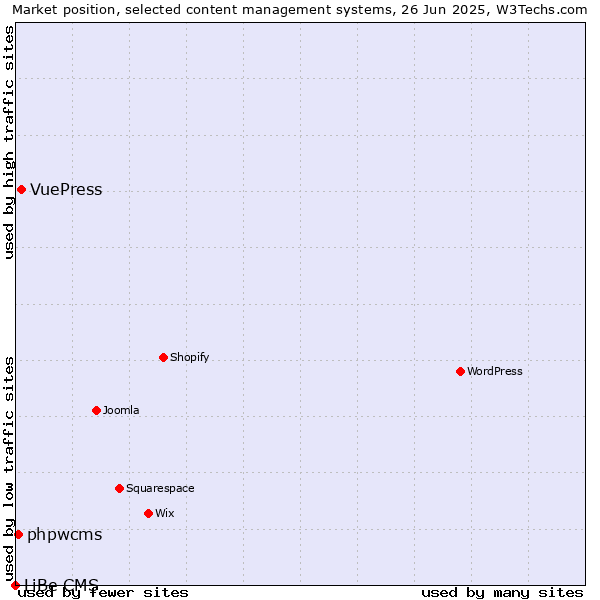 Market position of VuePress vs. phpwcms vs. LiBe CMS