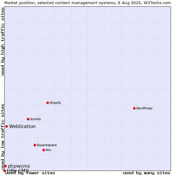 Market position of Weblication vs. phpwcms vs. LiBe CMS