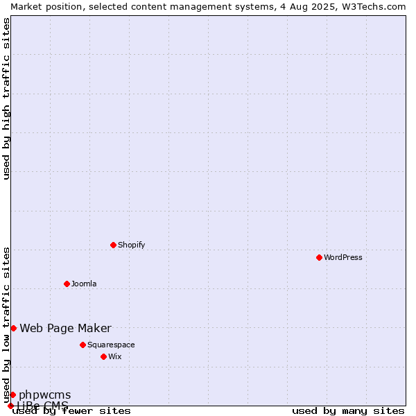 Market position of Web Page Maker vs. phpwcms vs. LiBe CMS