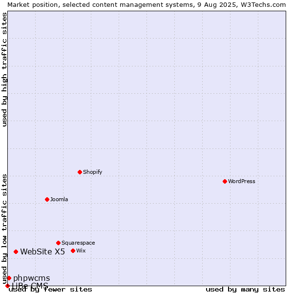 Market position of WebSite X5 vs. phpwcms vs. LiBe CMS
