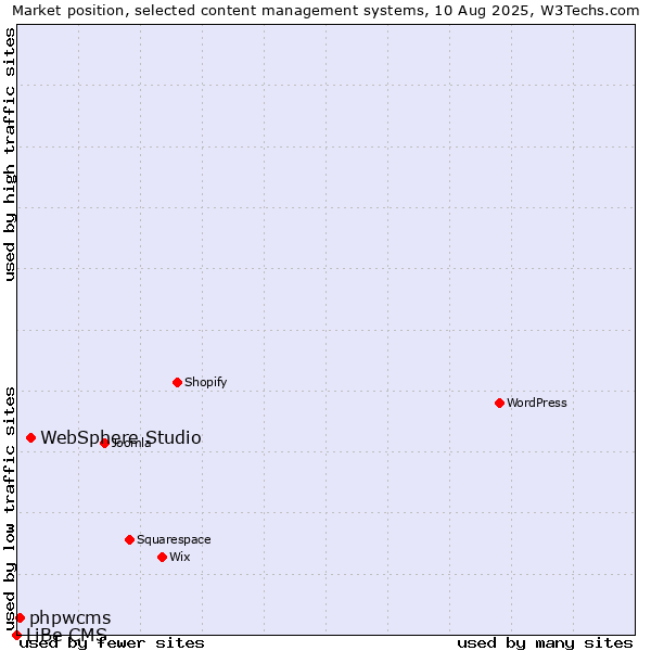 Market position of WebSphere Studio vs. phpwcms vs. LiBe CMS