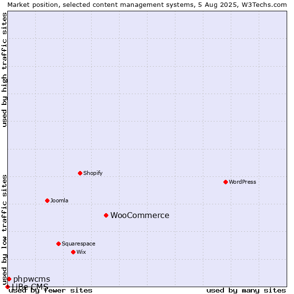 Market position of WooCommerce vs. phpwcms vs. LiBe CMS