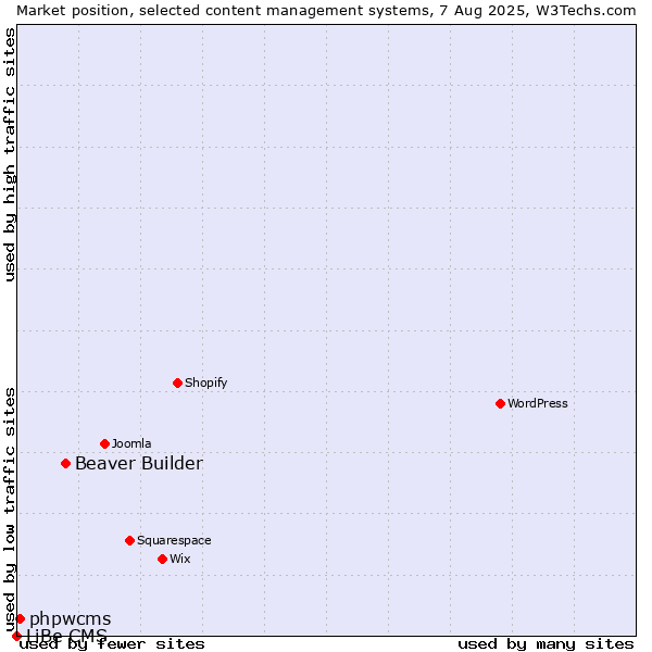 Market position of Beaver Builder vs. phpwcms vs. LiBe CMS