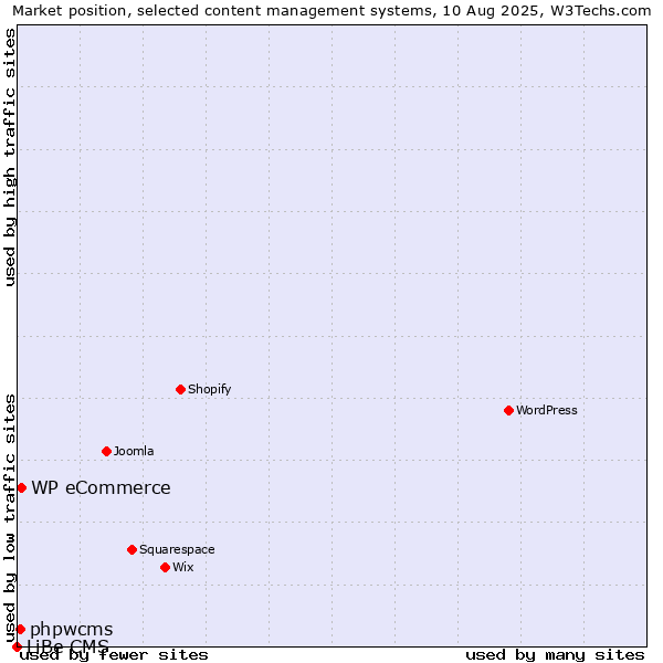 Market position of WP eCommerce vs. phpwcms vs. LiBe CMS