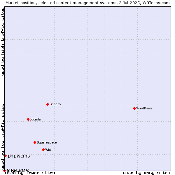 Market position of phpwcms vs. LiBe CMS vs. Yo!Kart