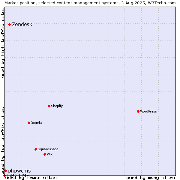 Market position of Zendesk vs. phpwcms vs. LiBe CMS