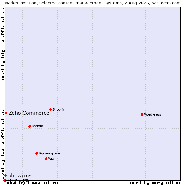 Market position of Zoho Commerce vs. phpwcms vs. LiBe CMS