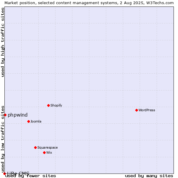 Market position of phpwind vs. LiBe CMS