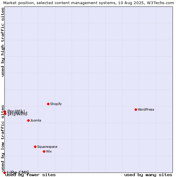 Market position of phpwind vs. PmWiki vs. LiBe CMS