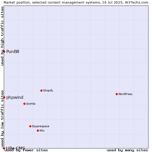 Market position of phpwind vs. PunBB vs. LiBe CMS