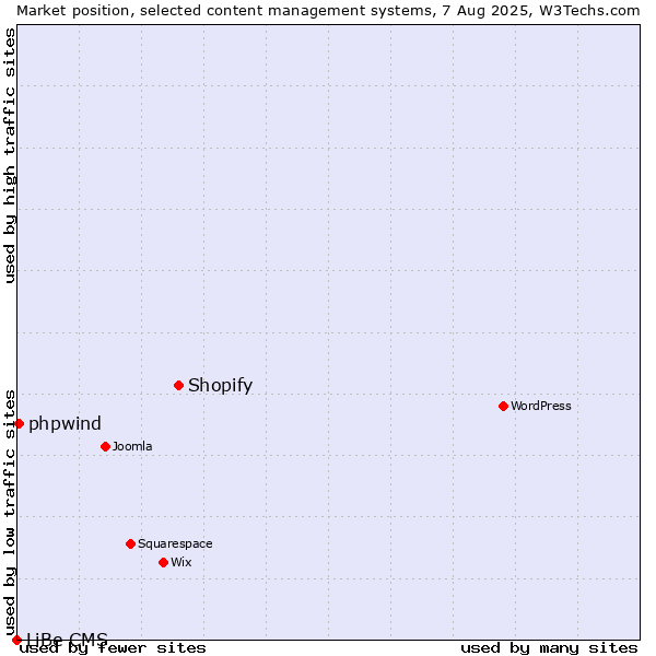 Market position of Shopify vs. phpwind vs. LiBe CMS