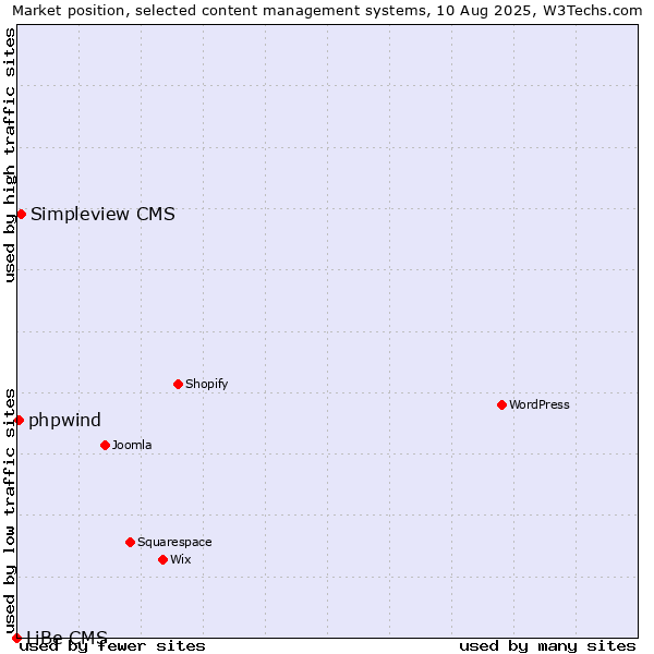 Market position of Simpleview CMS vs. phpwind vs. LiBe CMS