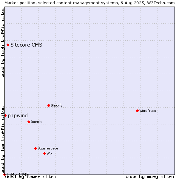 Market position of Sitecore CMS vs. phpwind vs. LiBe CMS