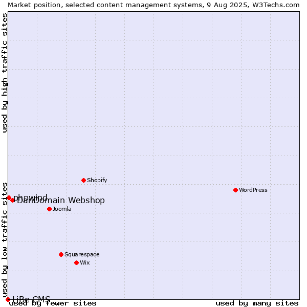 Market position of DanDomain Webshop vs. phpwind vs. LiBe CMS