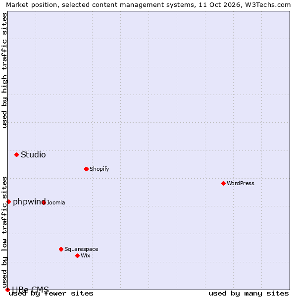 Market position of Studio vs. phpwind vs. LiBe CMS