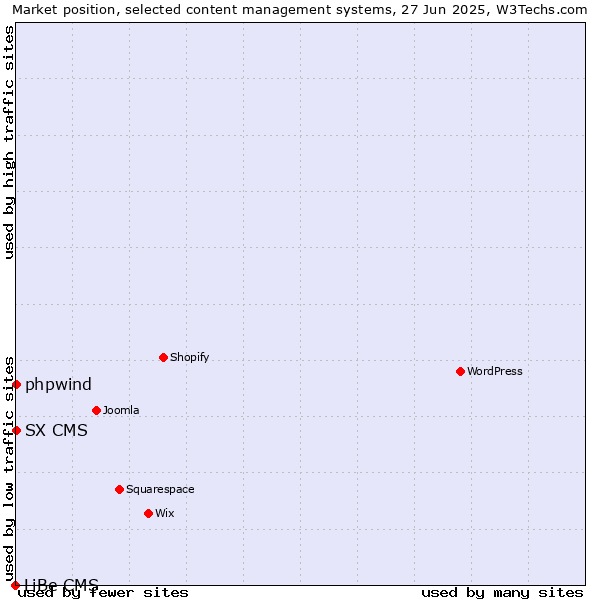 Market position of phpwind vs. SX CMS vs. LiBe CMS