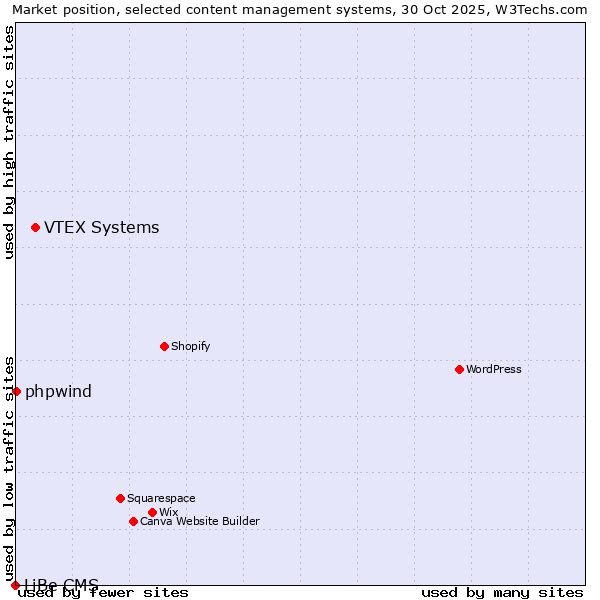 Market position of VTEX Systems vs. phpwind vs. LiBe CMS