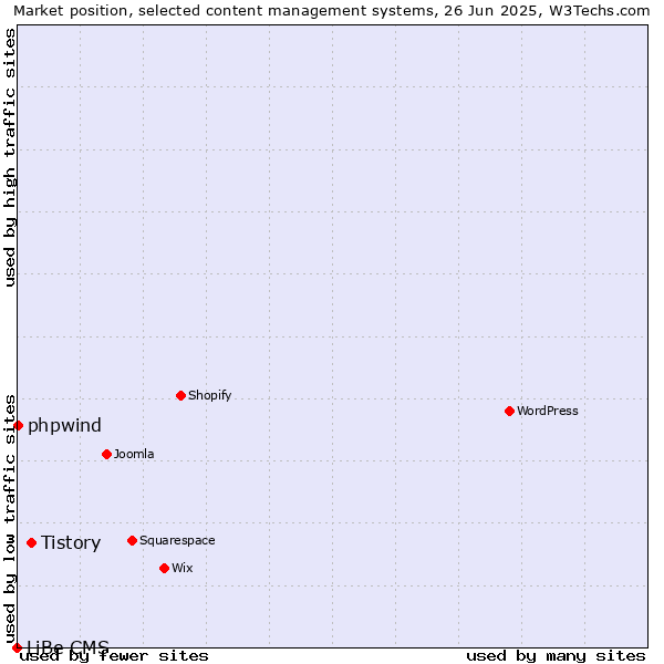 Market position of Tistory vs. phpwind vs. LiBe CMS