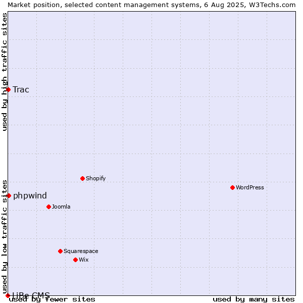 Market position of phpwind vs. Trac vs. LiBe CMS