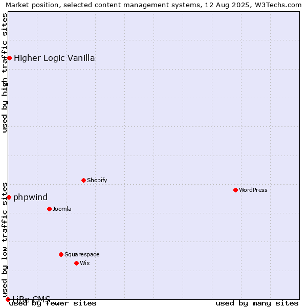 Market position of Higher Logic Vanilla vs. phpwind vs. LiBe CMS