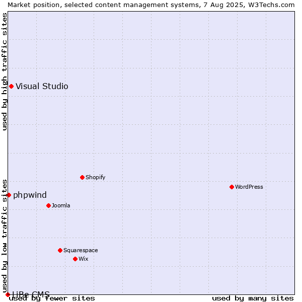 Market position of Visual Studio vs. phpwind vs. LiBe CMS