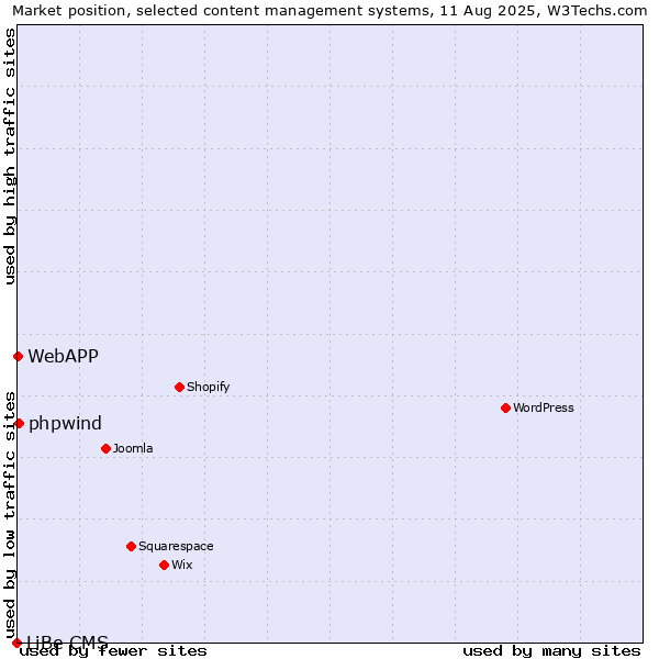 Market position of phpwind vs. WebAPP vs. LiBe CMS