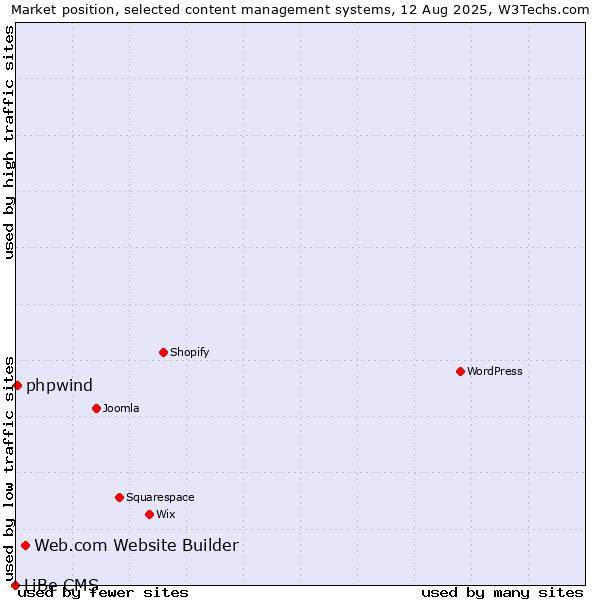 Market position of Web.com Website Builder vs. phpwind vs. LiBe CMS