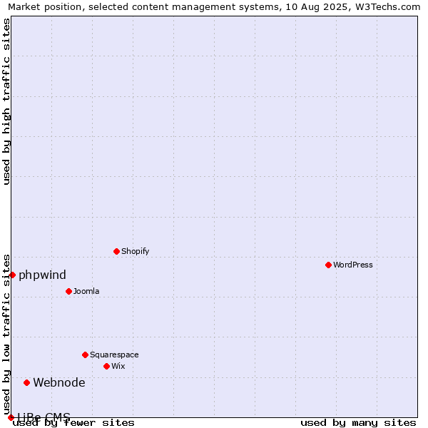 Market position of Webnode vs. phpwind vs. LiBe CMS