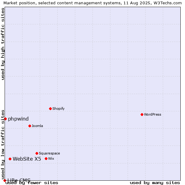 Market position of WebSite X5 vs. phpwind vs. LiBe CMS