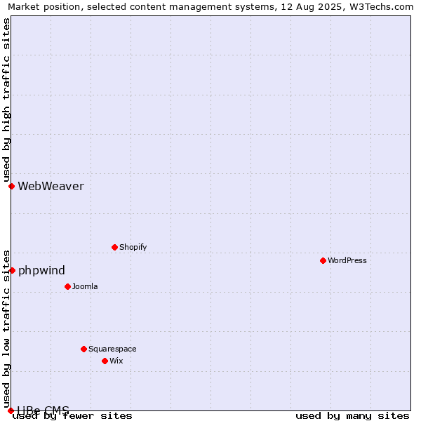 Market position of phpwind vs. WebWeaver vs. LiBe CMS