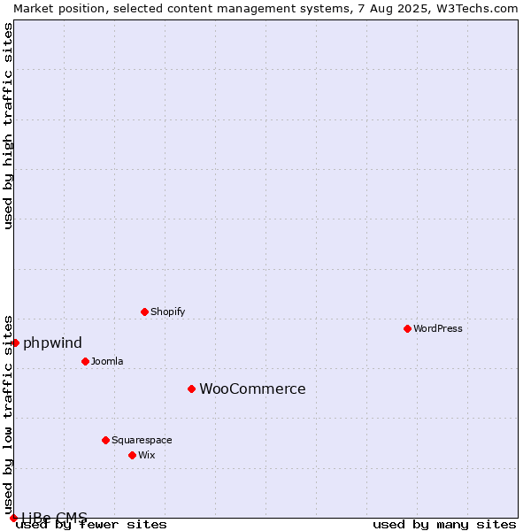 Market position of WooCommerce vs. phpwind vs. LiBe CMS