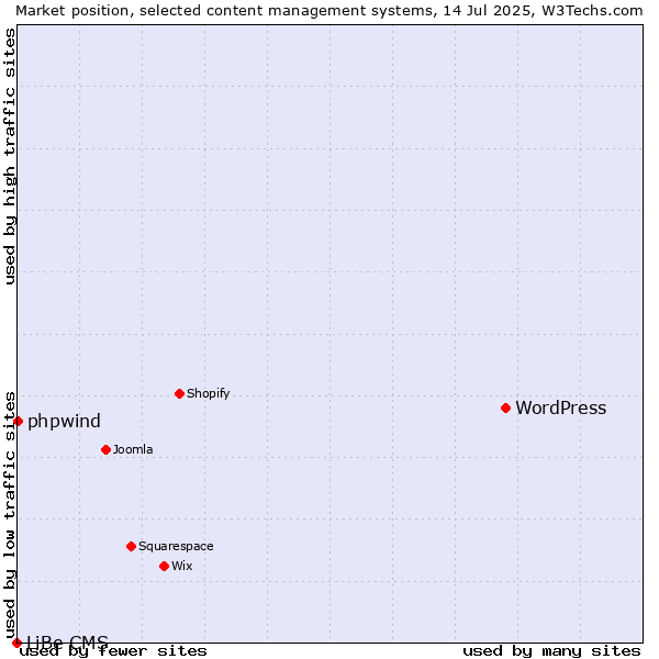 Market position of WordPress vs. phpwind vs. LiBe CMS