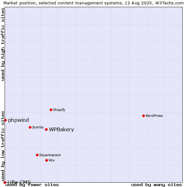 Market position of WPBakery vs. phpwind vs. LiBe CMS