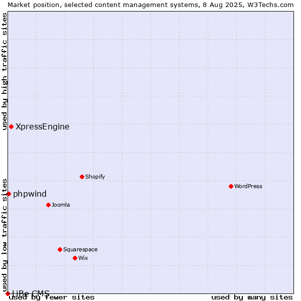 Market position of XpressEngine vs. phpwind vs. LiBe CMS
