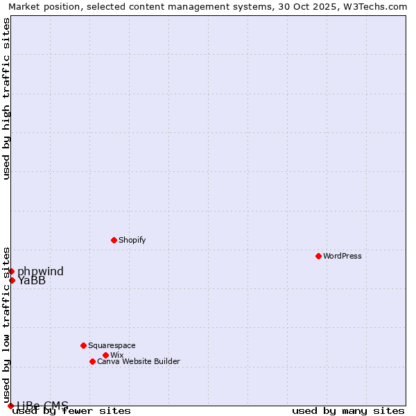 Market position of YaBB vs. phpwind vs. LiBe CMS