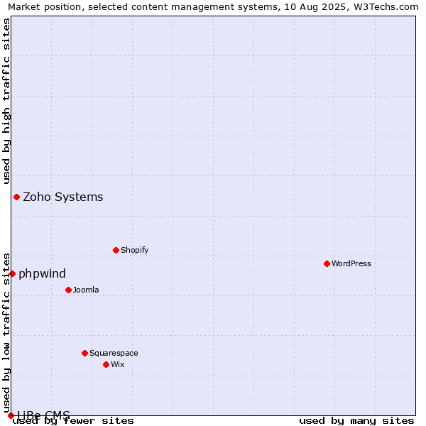 Market position of Zoho Systems vs. phpwind vs. LiBe CMS