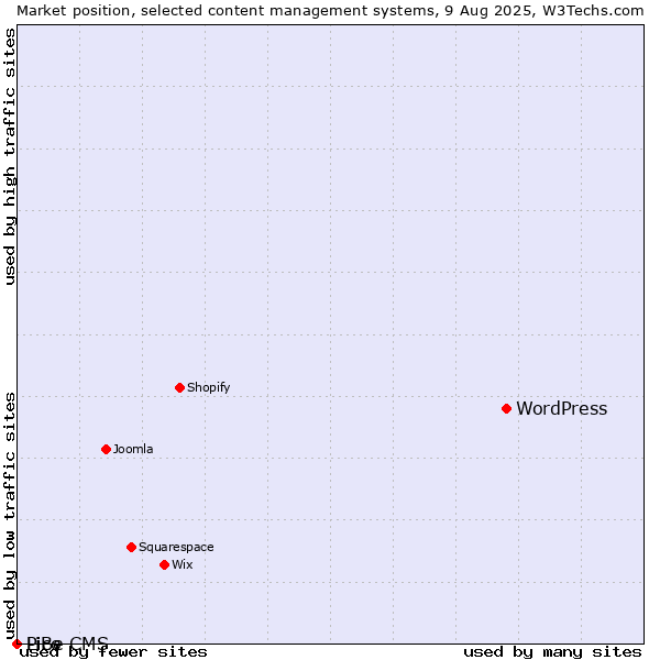 Market position of WordPress vs. Pico vs. LiBe CMS